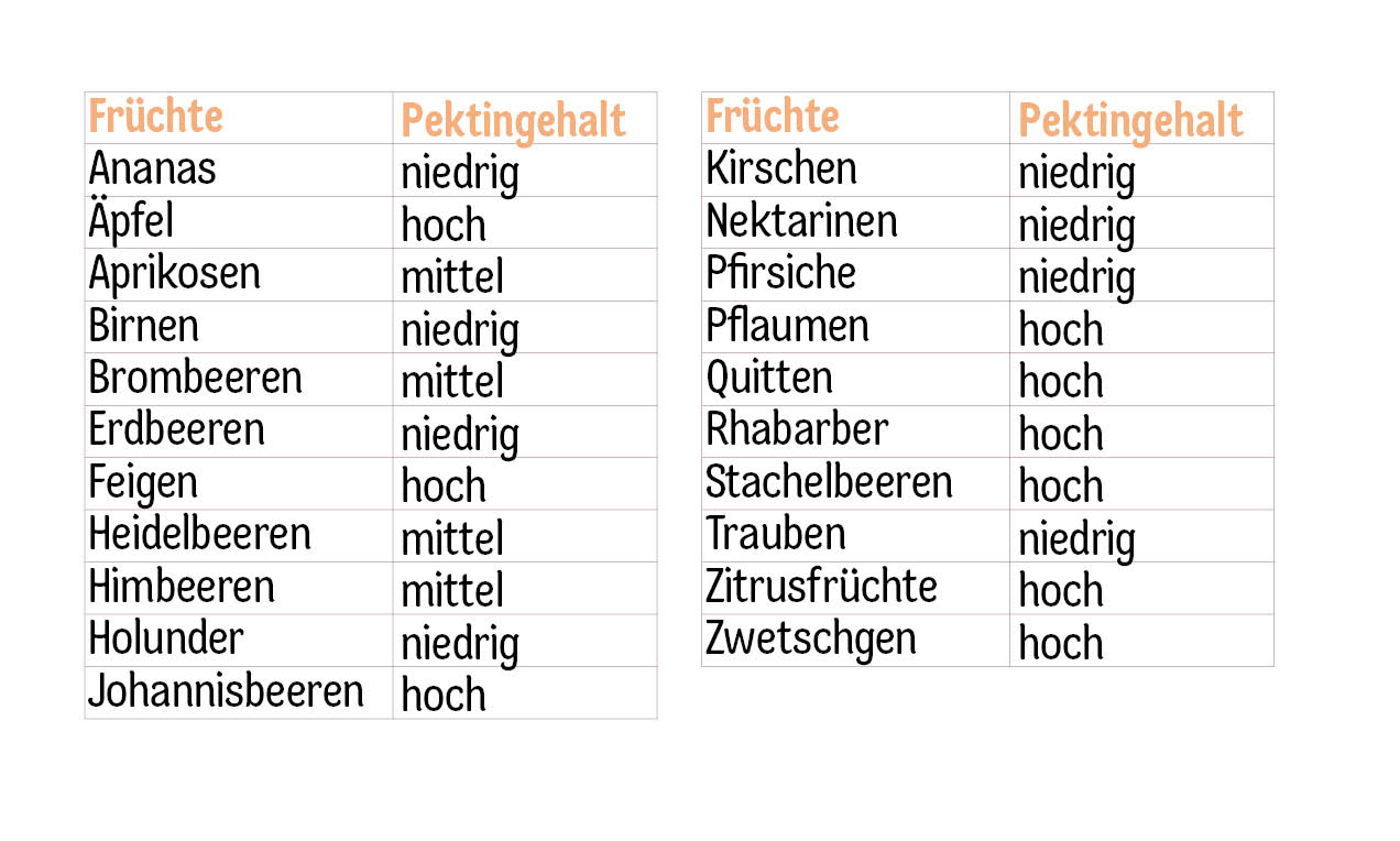 Pektingehalt